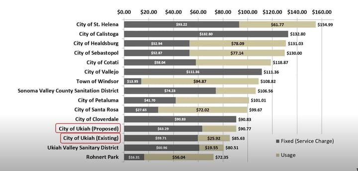 Ukiah Sewer Rates Poised for Huge Jump After One-Minute Protest Hearing
